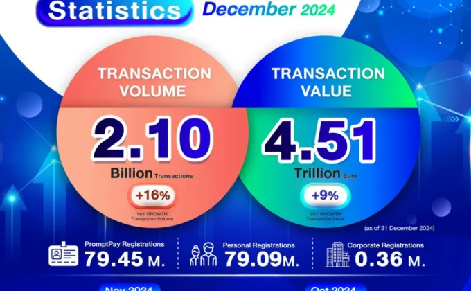 พร้อมเพย์ ปี 2567 ทุบสถิติ! ธุรกรรม