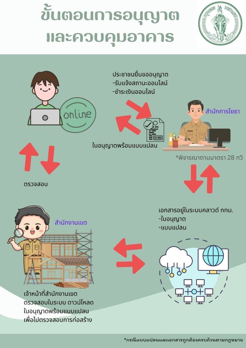 เขตพระโขนงตั้ง กก.สอบฯ นายช่างโยธาเรียกรับเงิน แนะประชาชนใช้ระบบ BMA OSS ยื่นขออนุญาตออนไลน์