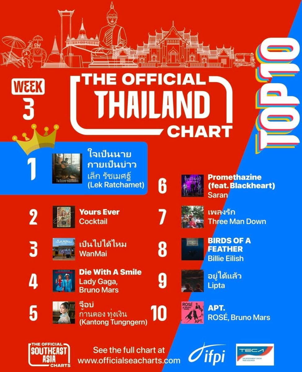 TECA เปิดชาร์ตเพลงสตรีมมิ่ง The Official Thailand Chart