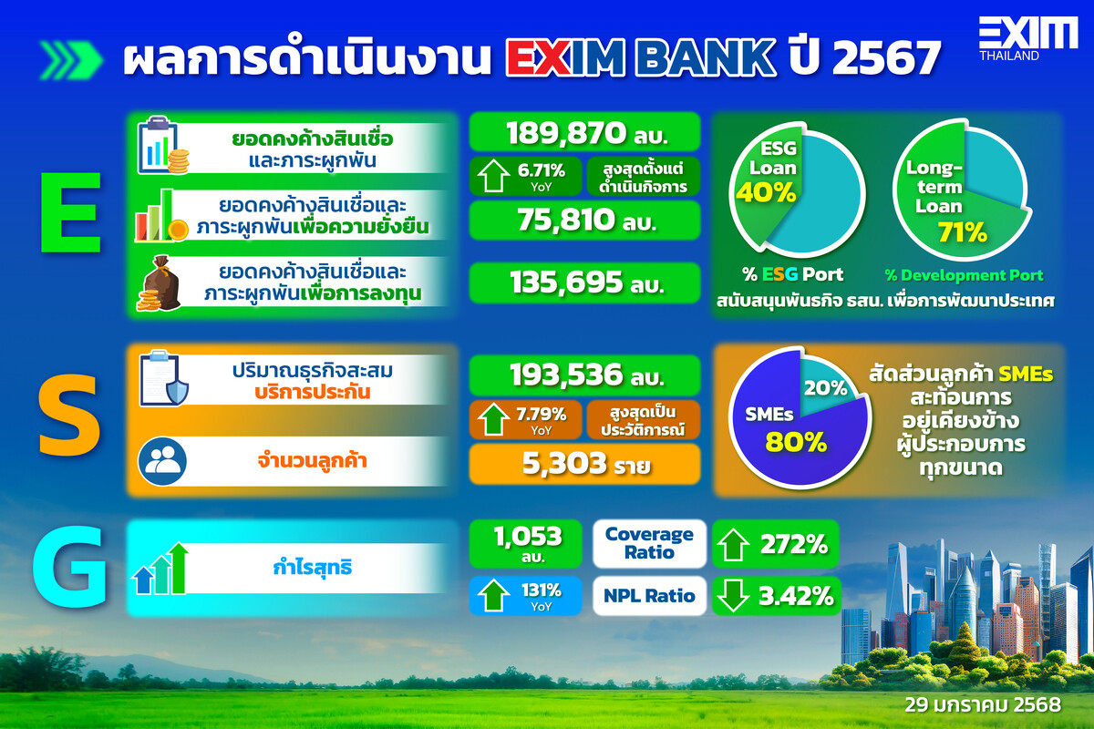 EXIM BANK แถลงผลการดำเนินงานปี 2567 ชูความสำเร็จการเป็นผู้นำ Green Development Bank พัฒนานวัตกรรมทางการเงินและระบบนิเวศทางธุรกิจ ขับเคลื่อนการพัฒนาอย่างยั่งยืน