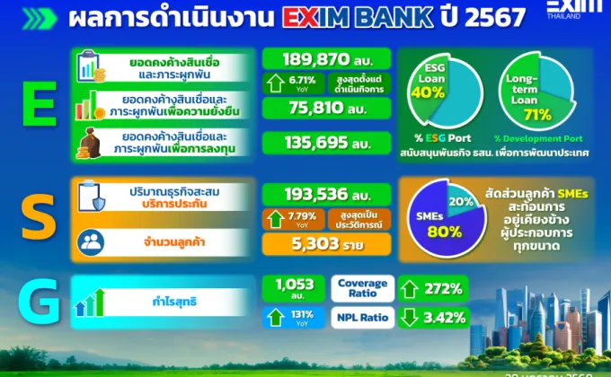 EXIM BANK แถลงผลการดำเนินงานปี