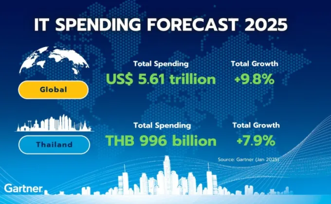 การ์ทเนอร์คาดการณ์มูลค่าใช้จ่ายไอทีทั่วโลกปีนี้จะเติบโต