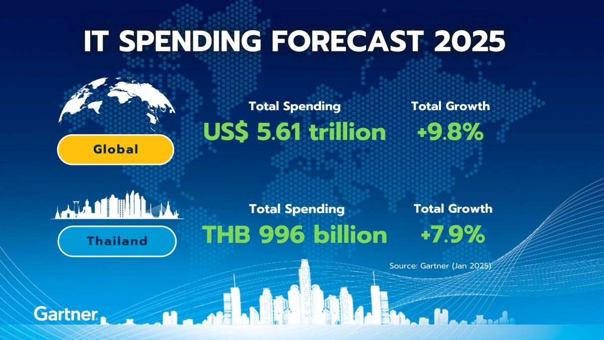 Gartner Forecasts Worldwide IT Spending to Grow 9.8% in 2025