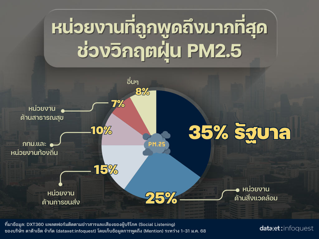 เสียงจากโซเชียล จี้รัฐ! แก้วิกฤตฝุ่น PM2.5