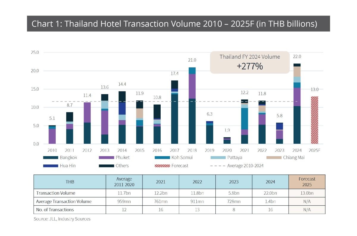 เจแอลแอล คาดการณ์การลงทุนอสังหาฯ ไทยปี 2568 จะเติบโตอย่างแข็งแกร่งโดยมีภาคธุรกิจโลจิสติกส์-อุตสาหกรรม โรงแรม ที่อยู่อาศัยระดับลักชัวรี และดาต้าเซ็นเตอร์เป็นตัวขับเคลื่อน