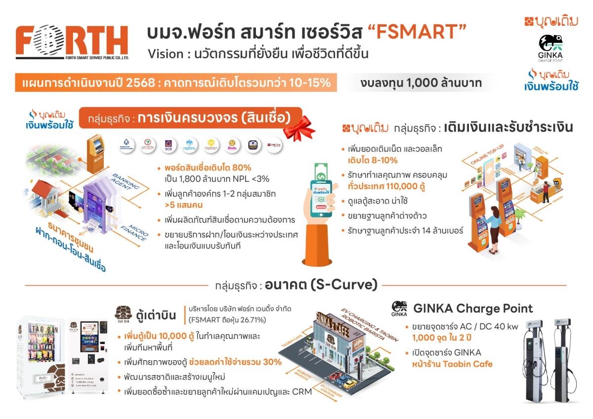 FSMART ปี 2568 ลงสนามสินเชื่อเดินเกมส์ขยายพอร์ตสองเท่า เปิดดาวเด่น "บุญเติมเงินพร้อมใช้"