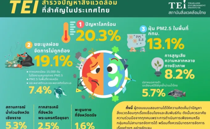 สถาบันสิ่งแวดล้อมไทย เผย ผลสำรวจปัญหาสิ่งแวดล้อมไทย