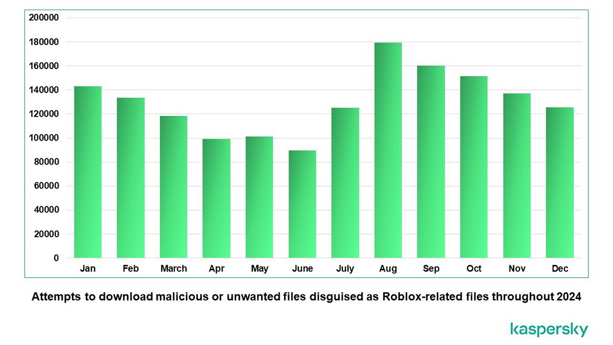 Loading cyberthreats: Kaspersky detects 1.6 million cyberattacks on Roblox players in 2024