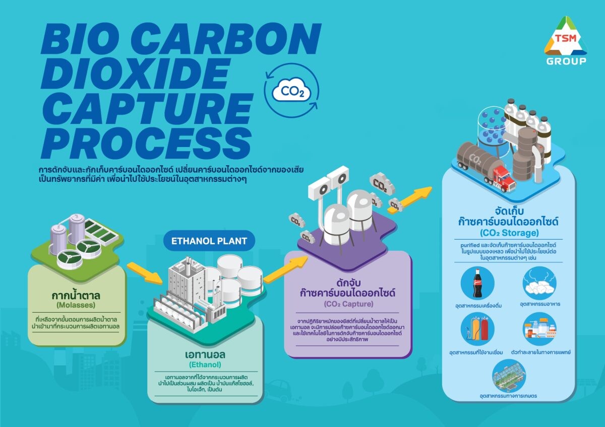 TSM Group เปิดตัวโครงการ "Sustainable Bio CO2 for Food and Beverage" เดินหน้าธุรกิจสีเขียวเพื่อความยั่งยืน