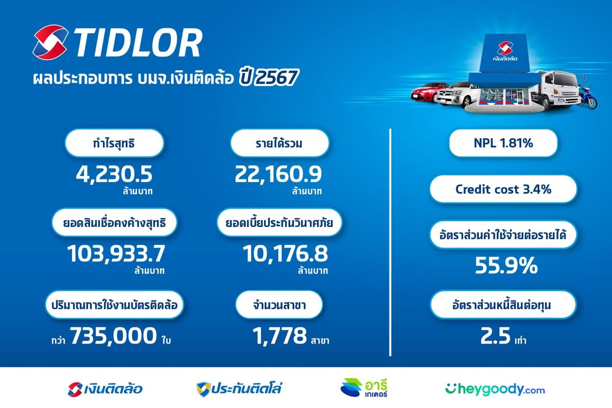 TIDLOR เปิดกำไรปี 67 นิวไฮ พุ่งแตะ 4,230.5 ลบ. โต 11.6% โชว์เบี้ยประกันโตทะลุ 10,000 ลบ. ด้าน NPL คุมอยู่หมัด 1.81% ต่ำกว่ากรอบที่วางไว้ไม่เกิน 2%