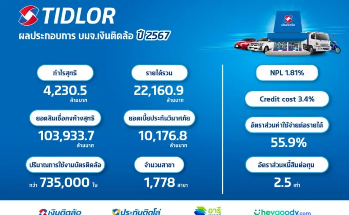 TIDLOR เปิดกำไรปี 67 นิวไฮ พุ่งแตะ