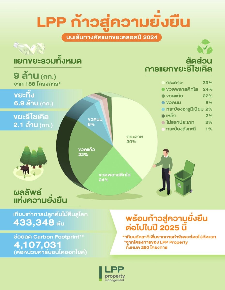 LPP ประสบความสำเร็จโครงการคัดแยกขยะรีไซเคิล พร้อมเดินหน้าผนึกกำลังผู้อยู่อาศัยต่อเนื่อง สู่ผลลัพธ์ของความยั่งยืนในอนาคต