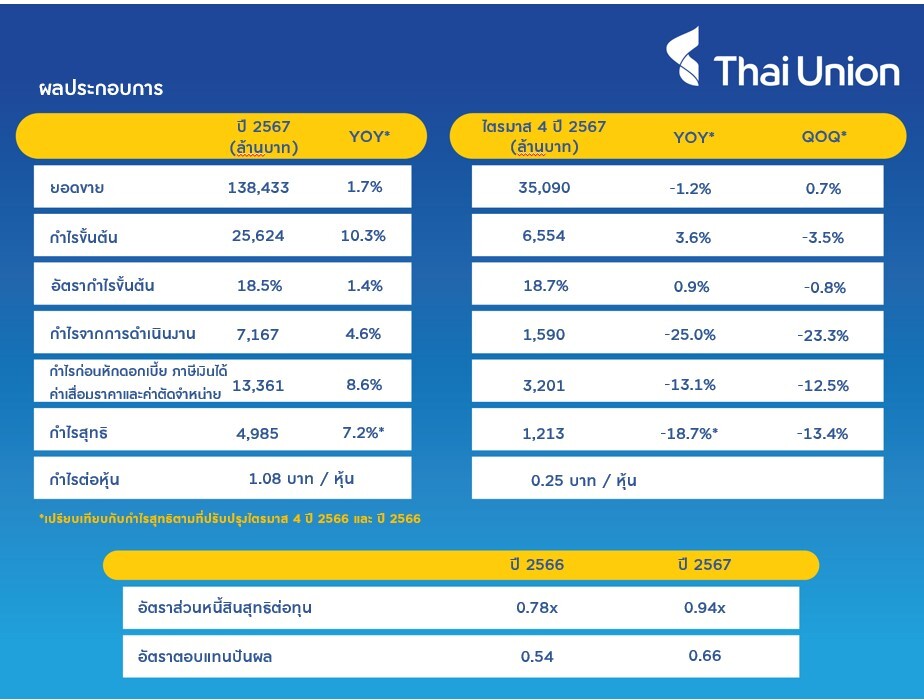 ไทยยูเนี่ยนโกยยอดขายปี 2567 ทะลุ 1.38 แสนล้านบาท กวาดกำไรสุทธิ 5 พันล้านบาท พร้อมไฟเขียวจ่ายปันผล 0.35 บาทต่อหุ้น