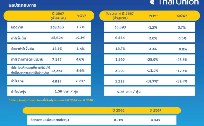 ไทยยูเนี่ยนโกยยอดขายปี 2567 ทะลุ
