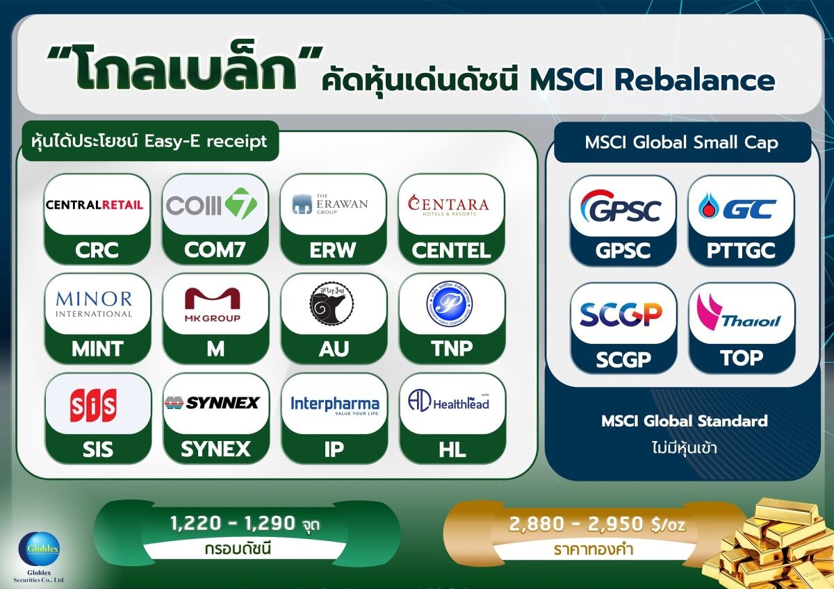 "โกลเบล็ก" คัดหุ้นเด่นดัชนี MSCI Rebalance