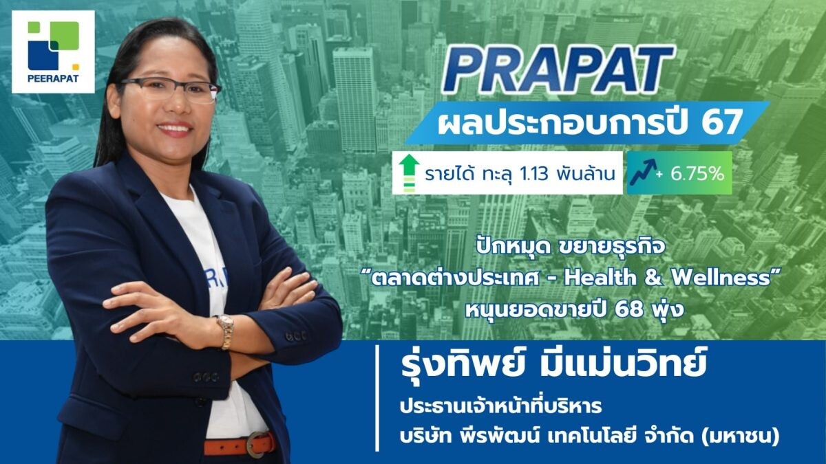 PRAPAT กวาดรายได้ปี 67 ทะลุ 1.13 พันล้าน ปักธง! รายได้ปี 68 เติบโต 10-15%