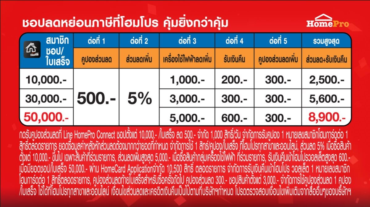 โฮมโปร แจกใหญ่! 7 วันสุดท้าย Easy E-Receipt ได้คืนภาษี และได้ส่วนลด+รับคืน เกินคุ้ม 5 ต่อ สูงสุด 8,900 บาท 22-28 ก.พ. 68 นี้