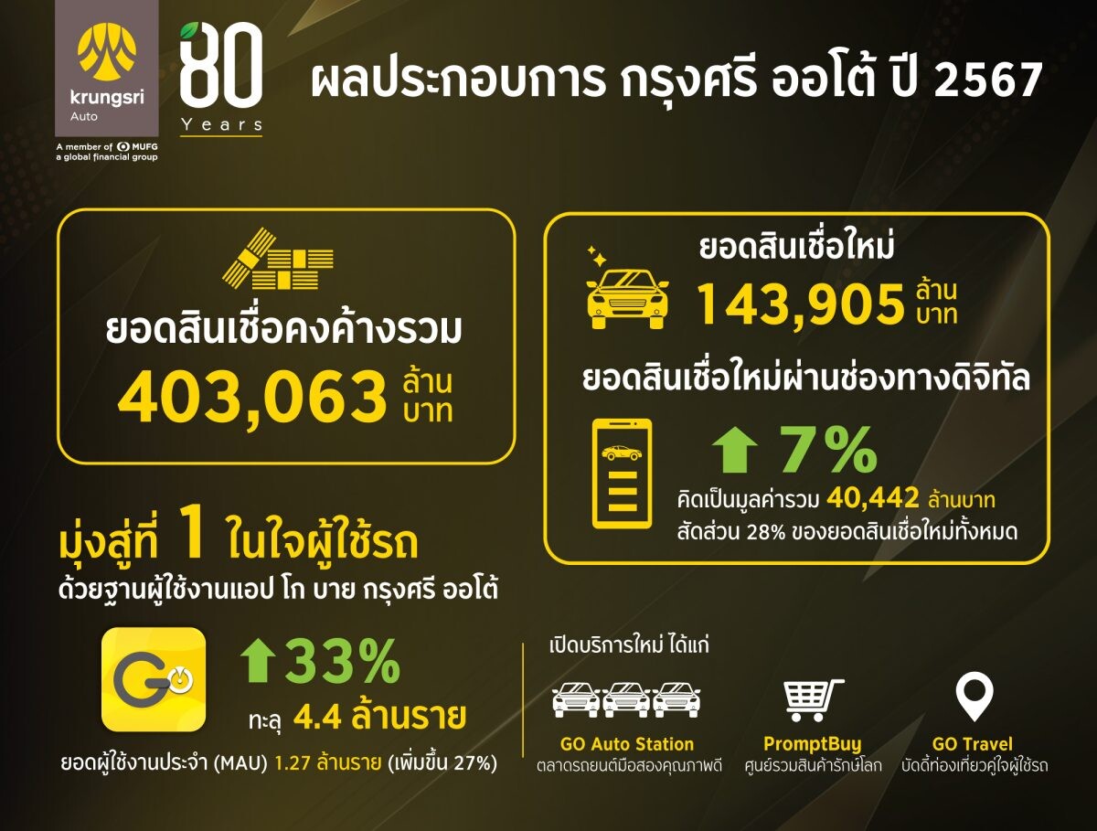 กรุงศรี ออโต้ เผยผลการดำเนินงานปี 2567 ชูสินเชื่อดิจิทัลโต 7% พร้อมขยายฐานผู้ใช้รถบน แอป โก บาย กรุงศรี ออโต้ ทะลุ 4.4 ล้านคน ตอกย้ำแบรนด์ที่ 1 ในใจผู้ใช้รถ