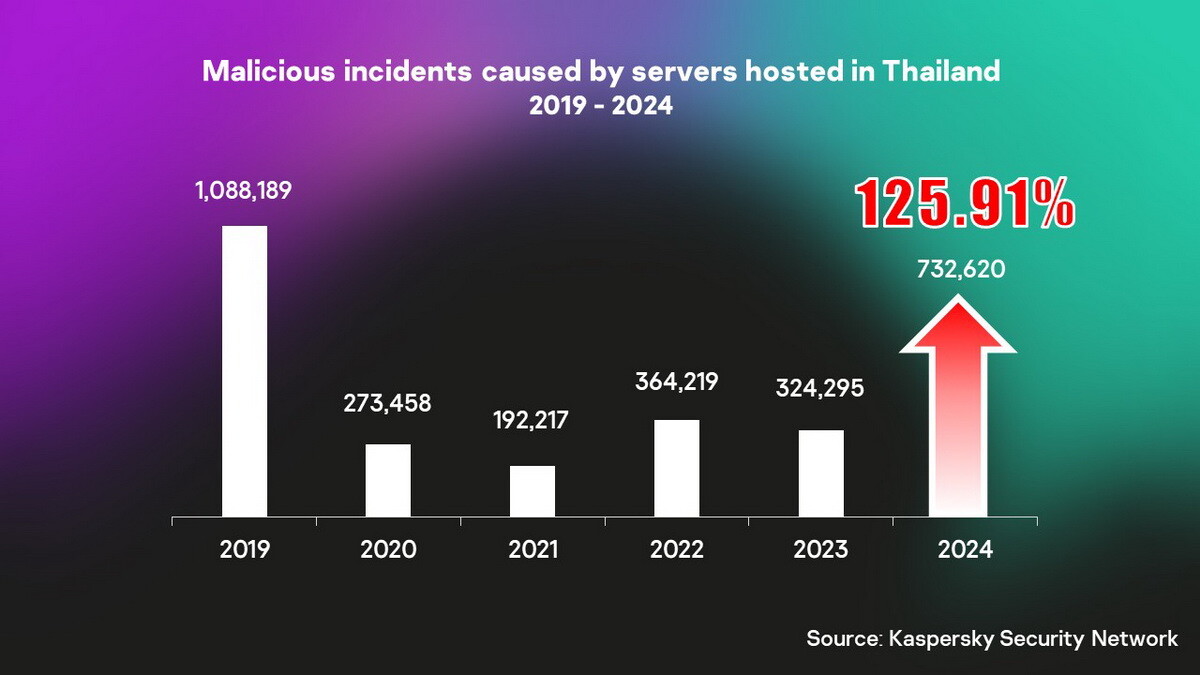 แคสเปอร์สกี้ระบุ ปี 2024 จำนวนเซิร์ฟเวอร์ไทยถูกละเมิดและใช้ก่อเหตุโจมตีทางไซเบอร์เพิ่มขึ้น 125.91%