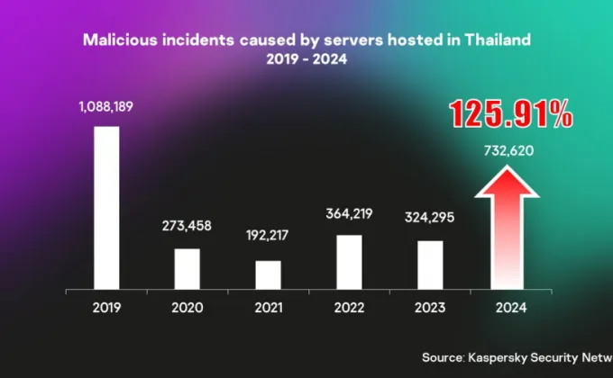 แคสเปอร์สกี้ระบุ ปี 2024 จำนวนเซิร์ฟเวอร์ไทยถูกละเมิดและใช้ก่อเหตุโจมตีทางไซเบอร์เพิ่มขึ้น