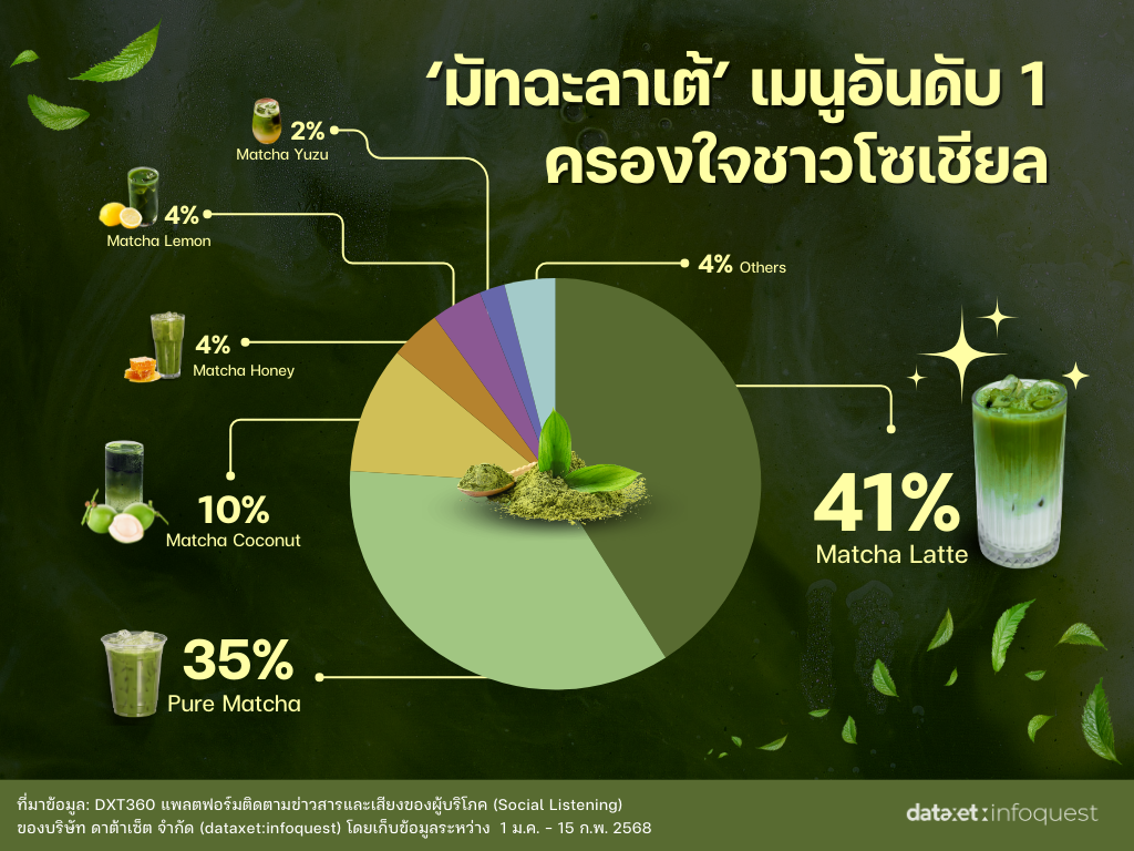 "มัทฉะ" ฟีเวอร์! แบรนด์ไหน โซเชียลเลิฟ