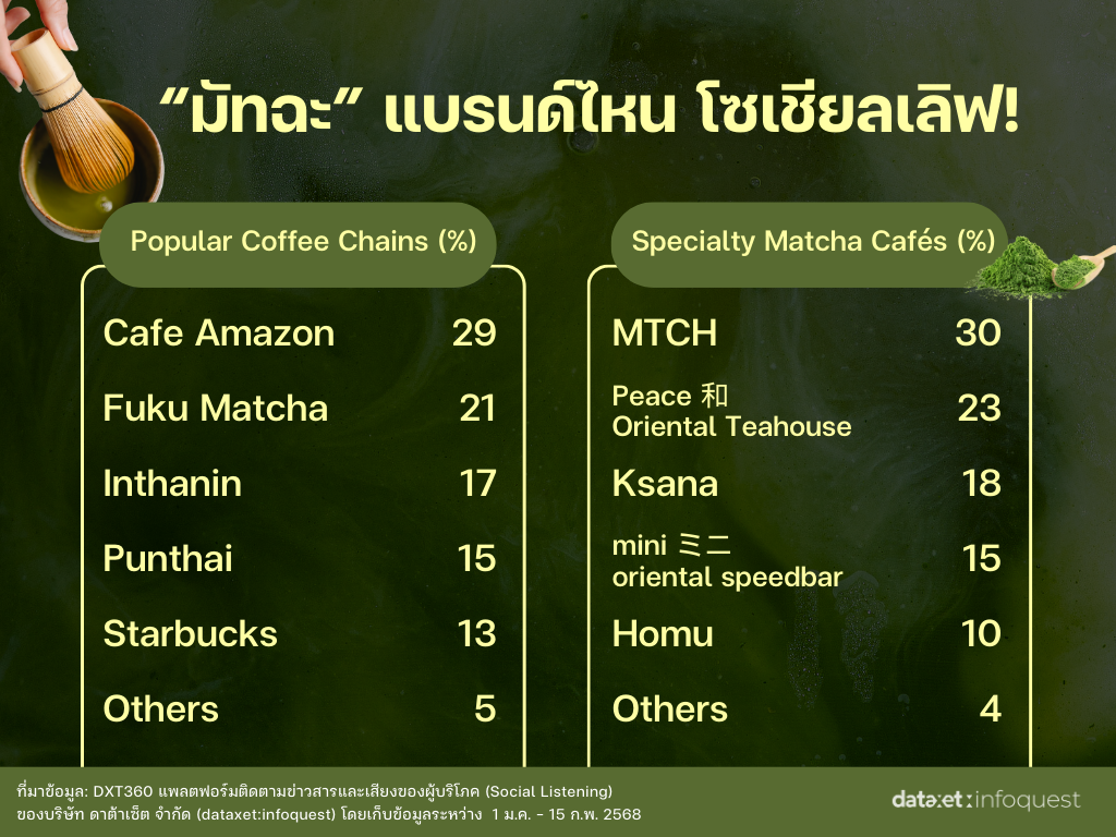 "มัทฉะ" ฟีเวอร์! แบรนด์ไหน โซเชียลเลิฟ