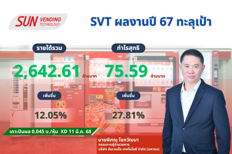 SVT โตทะลุเป้า! ปี 67 ฟันกำไร 75.59 ล้านบาท พุ่ง 27.81% บอร์ดเคาะจ่ายปันผลหุ้นละ 0.045 บาท ขึ้น XD 11 มี.ค. นี้