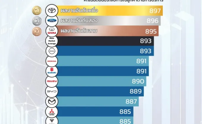 ค่ายรถมุ่งพัฒนาการบริการหลังการขายท่ามกลางสภาวะการแข่งขันที่เข้มข้น