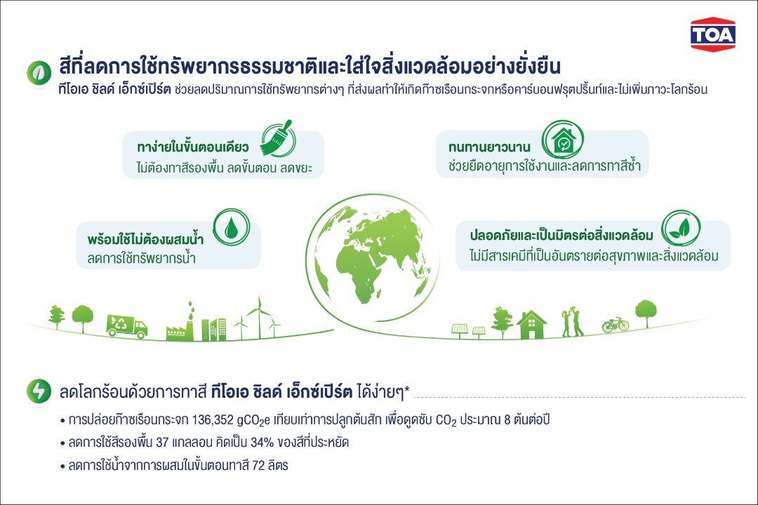 TOA โชว์รายได้ปี 67 รวม 21,357 ล้านบาท บอร์ดไฟเขียวจ่ายปันผล 0.27 บ. เดินหน้ารุกตลาดวัสดุก่อสร้างรักษ์โลกแบบ Total Solution ตอกย้ำผู้นำอุตสาหกรรมสีอันดับ 1