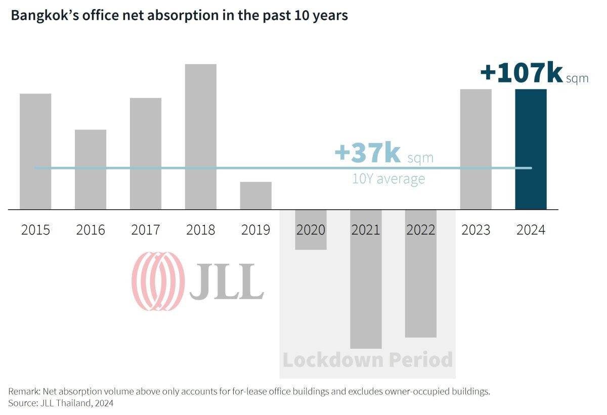 Thailand's Real Estate in 2025: JLL Highlights Key Trends Driving Investment and Transformation