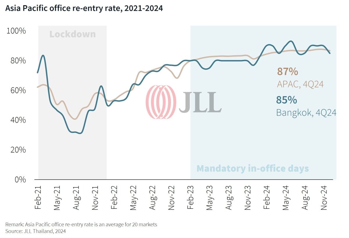 Thailand's Real Estate in 2025: JLL Highlights Key Trends Driving Investment and Transformation