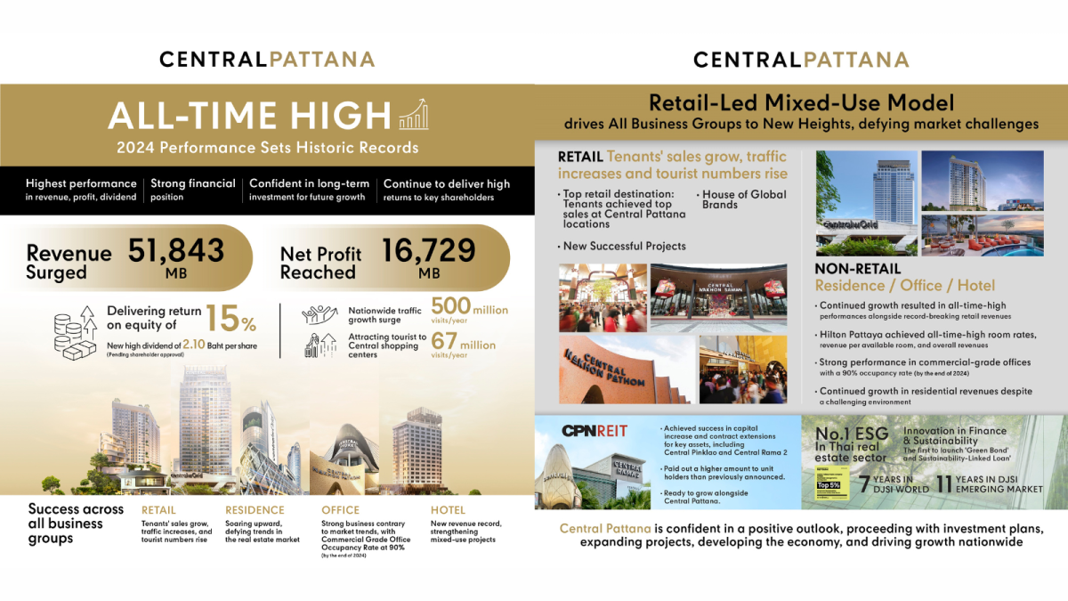 Central Pattana breaks records! achieving an All-Time High performance across all business groups in 2024