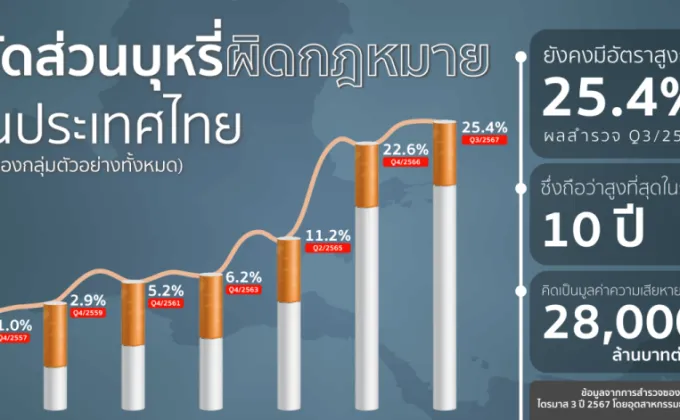 โชห่วยยาสูบโอด นายก อิ๊งค์ สั่งปราบบุหรี่ไฟฟ้าแต่ปล่อยบุหรี่เถื่อนเกลื่อนเมือง