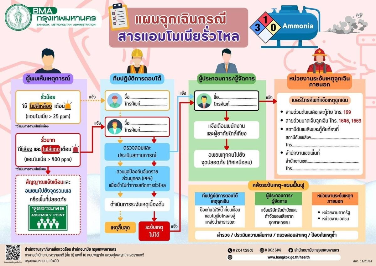 กทม. เข้มเฝ้าระวังสารเคมีรั่วไหล กำชับมาตรการความปลอดภัย หลังไฟไหม้คลังสินค้าแช่เย็นบางพลี