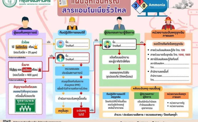 กทม. เข้มเฝ้าระวังสารเคมีรั่วไหล