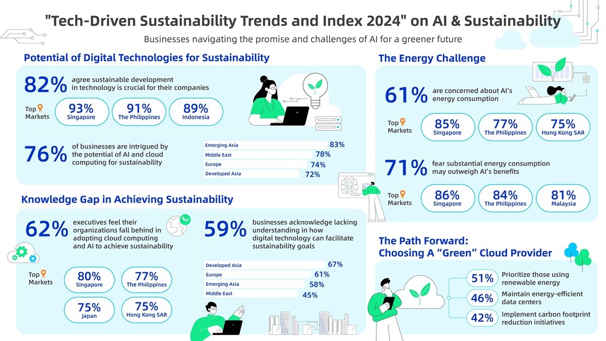 A Majority of Businesses Intrigued by the Potential of AIin Achieving Sustainability Goals Whilst Energy Consumption Concerns Persist