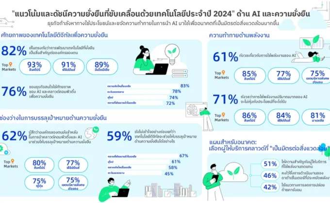 ผลสำรวจพบธุรกิจส่วนใหญ่ทึ่งในศักยภาพของ