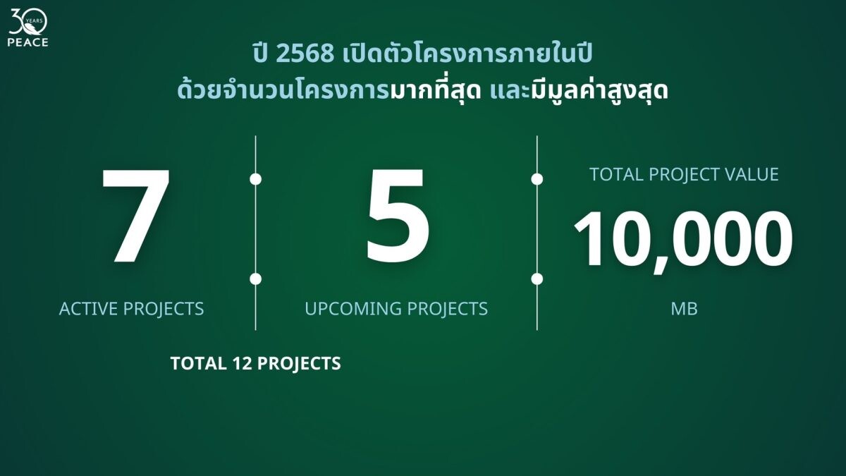 PEACE ก้าวเข้าสู่ปีที่ 30 เดินหน้าธุรกิจปี 68 ผนึกพันธมิตรลุยแคมเปญใหญ่ เปิดตัวโปรเจ็กต์ใหม่ 4,585 ล้านบาท