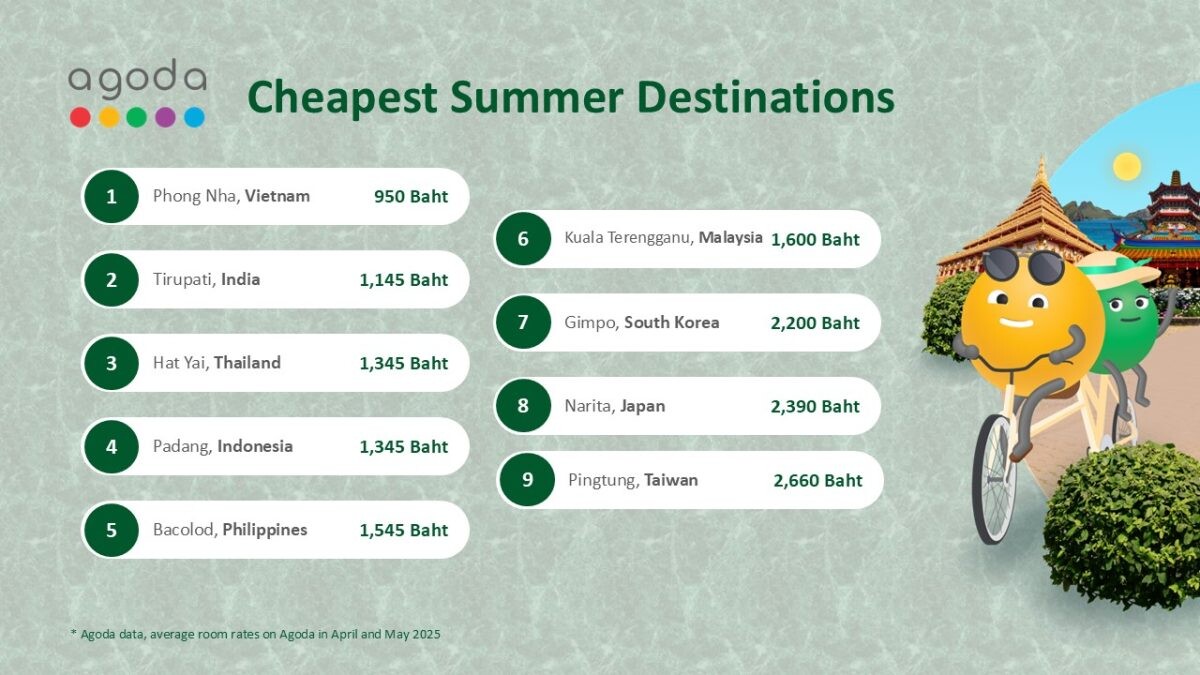 Agoda: Hat Yai Ranks 3rd Cheapest Destination in Asia This Summer