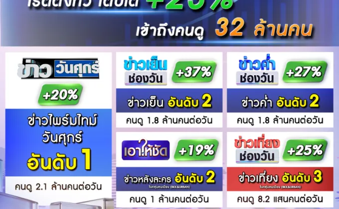 ข่าวช่องวัน สุดเจ๋ง ขยายฐานเติบโตทุกแพลตฟอร์ม